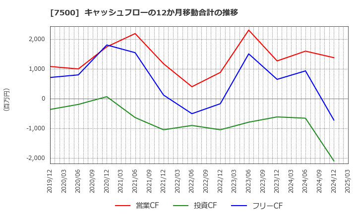 7500 西川計測(株): キャッシュフローの12か月移動合計の推移