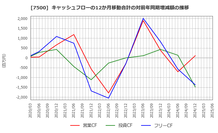7500 西川計測(株): キャッシュフローの12か月移動合計の対前年同期増減額の推移