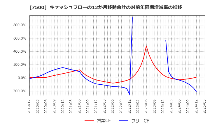 7500 西川計測(株): キャッシュフローの12か月移動合計の対前年同期増減率の推移