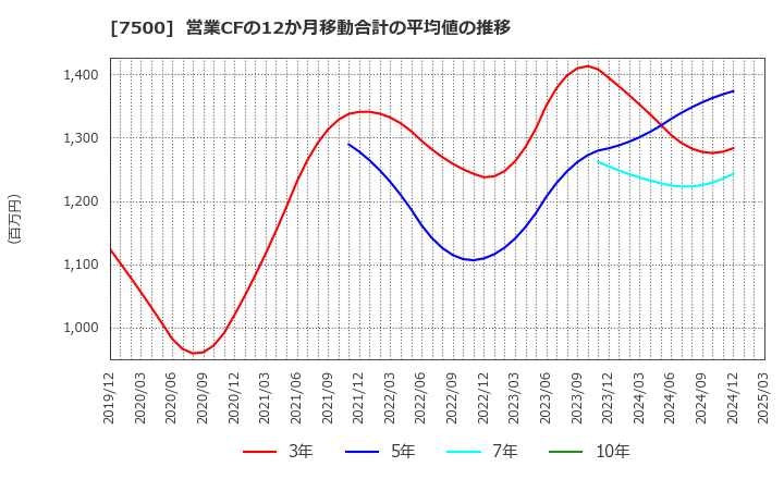 7500 西川計測(株): 営業CFの12か月移動合計の平均値の推移