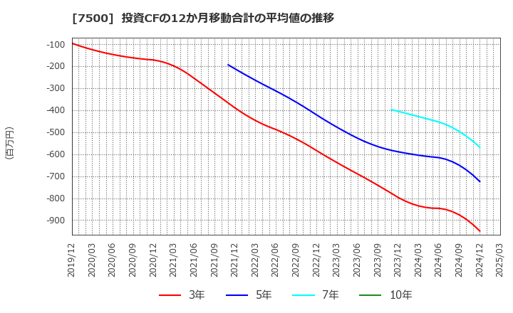 7500 西川計測(株): 投資CFの12か月移動合計の平均値の推移