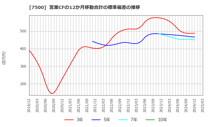 7500 西川計測(株): 営業CFの12か月移動合計の標準偏差の推移