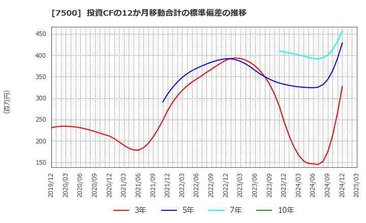 7500 西川計測(株): 投資CFの12か月移動合計の標準偏差の推移