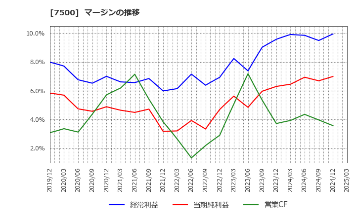 7500 西川計測(株): マージンの推移