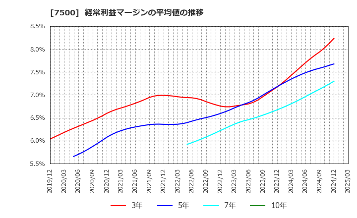 7500 西川計測(株): 経常利益マージンの平均値の推移