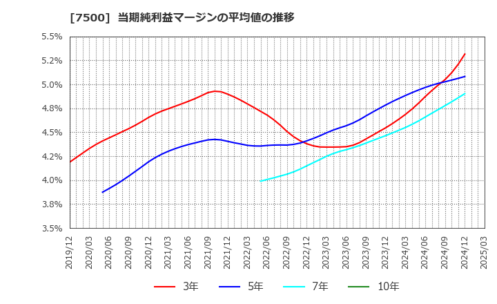 7500 西川計測(株): 当期純利益マージンの平均値の推移