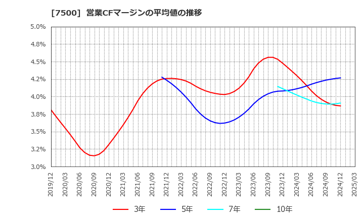 7500 西川計測(株): 営業CFマージンの平均値の推移