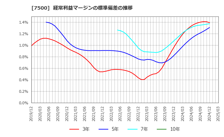 7500 西川計測(株): 経常利益マージンの標準偏差の推移