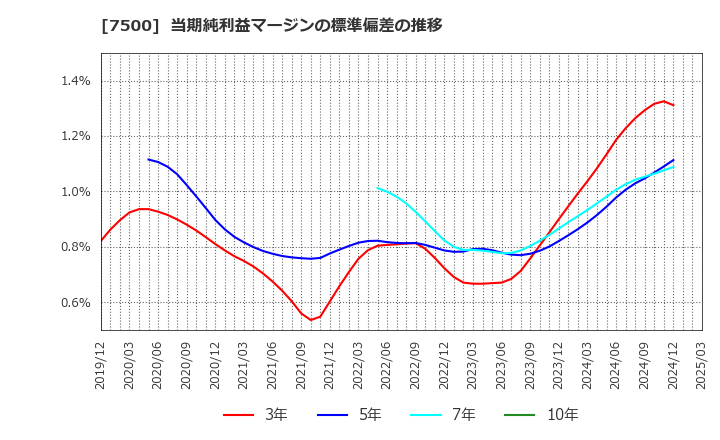 7500 西川計測(株): 当期純利益マージンの標準偏差の推移
