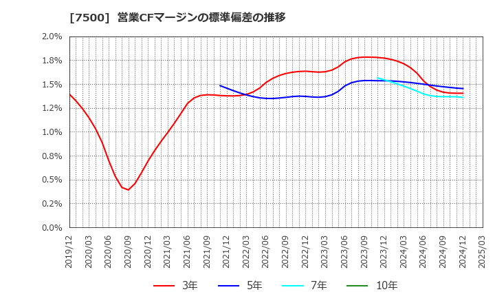 7500 西川計測(株): 営業CFマージンの標準偏差の推移