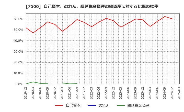 7500 西川計測(株): 自己資本、のれん、繰延税金資産の総資産に対する比率の推移