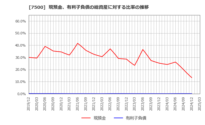 7500 西川計測(株): 現預金、有利子負債の総資産に対する比率の推移