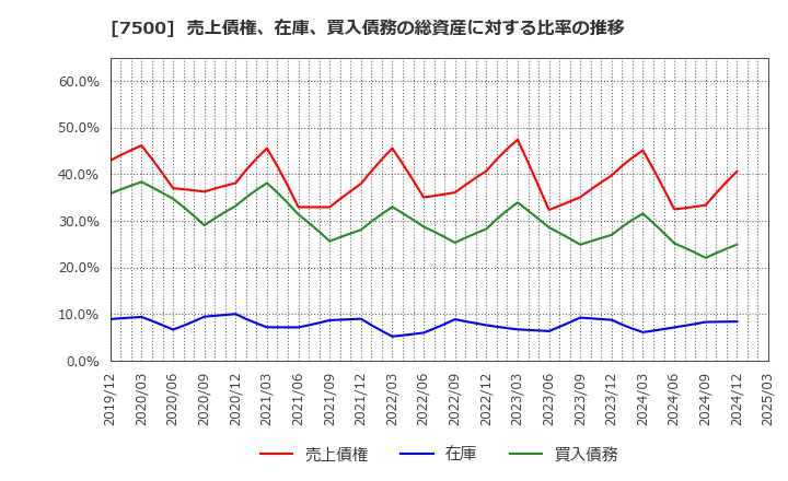 7500 西川計測(株): 売上債権、在庫、買入債務の総資産に対する比率の推移