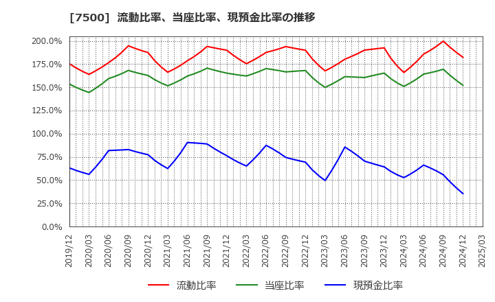 7500 西川計測(株): 流動比率、当座比率、現預金比率の推移