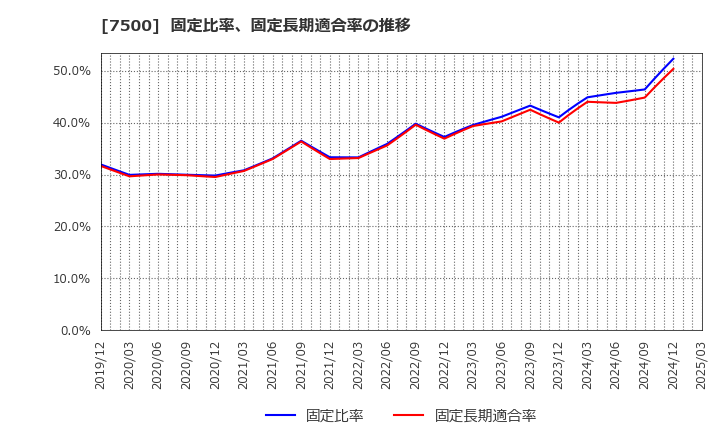 7500 西川計測(株): 固定比率、固定長期適合率の推移