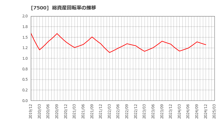7500 西川計測(株): 総資産回転率の推移