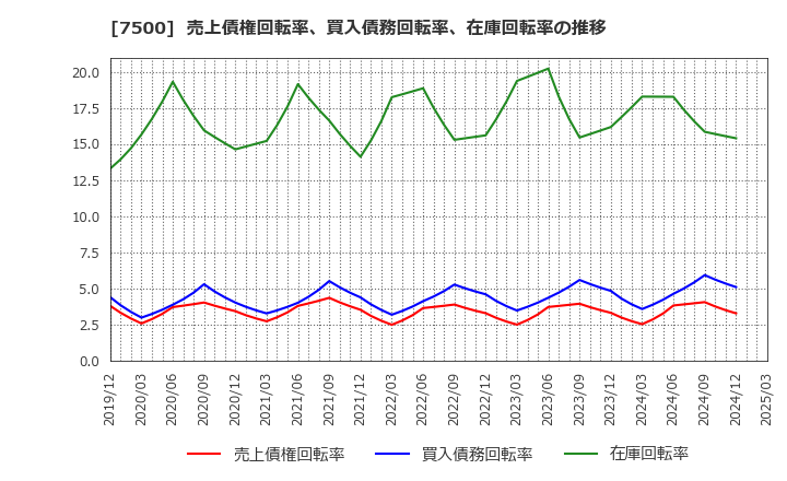 7500 西川計測(株): 売上債権回転率、買入債務回転率、在庫回転率の推移