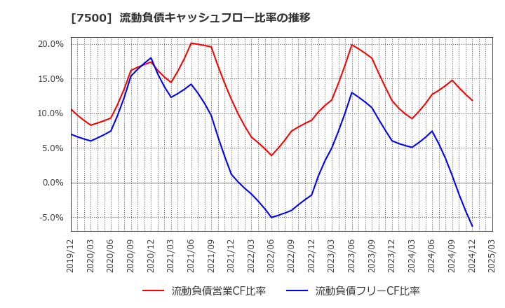 7500 西川計測(株): 流動負債キャッシュフロー比率の推移