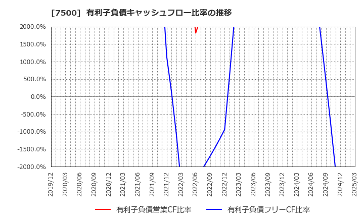 7500 西川計測(株): 有利子負債キャッシュフロー比率の推移