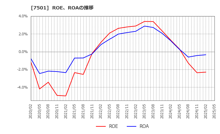 7501 (株)ティムコ: ROE、ROAの推移
