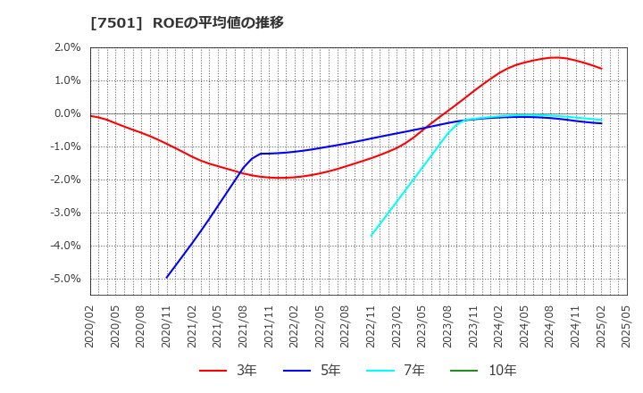 7501 (株)ティムコ: ROEの平均値の推移