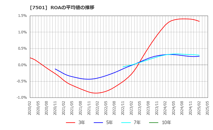 7501 (株)ティムコ: ROAの平均値の推移