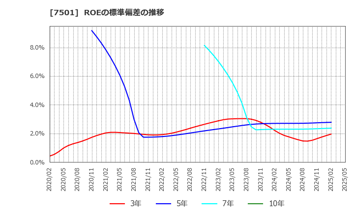 7501 (株)ティムコ: ROEの標準偏差の推移
