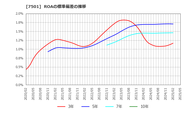 7501 (株)ティムコ: ROAの標準偏差の推移