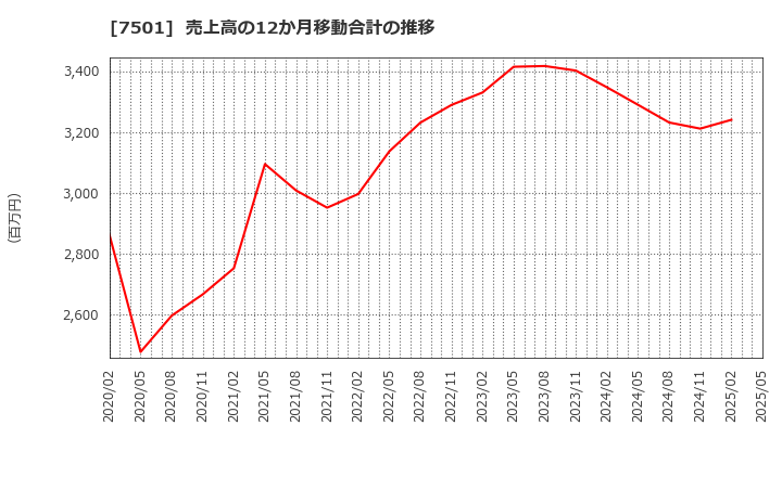 7501 (株)ティムコ: 売上高の12か月移動合計の推移