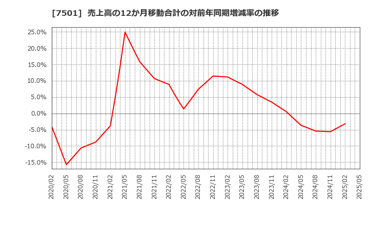 7501 (株)ティムコ: 売上高の12か月移動合計の対前年同期増減率の推移