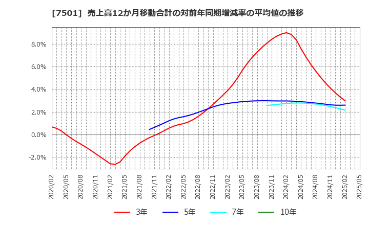 7501 (株)ティムコ: 売上高12か月移動合計の対前年同期増減率の平均値の推移