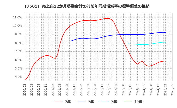 7501 (株)ティムコ: 売上高12か月移動合計の対前年同期増減率の標準偏差の推移