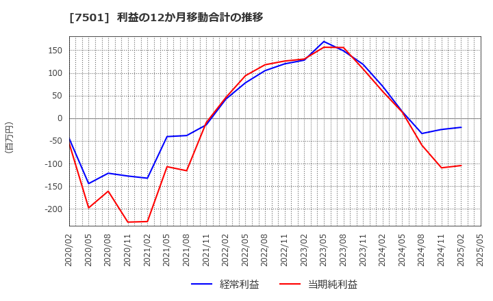 7501 (株)ティムコ: 利益の12か月移動合計の推移