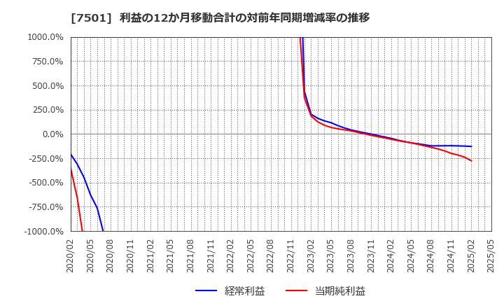 7501 (株)ティムコ: 利益の12か月移動合計の対前年同期増減率の推移