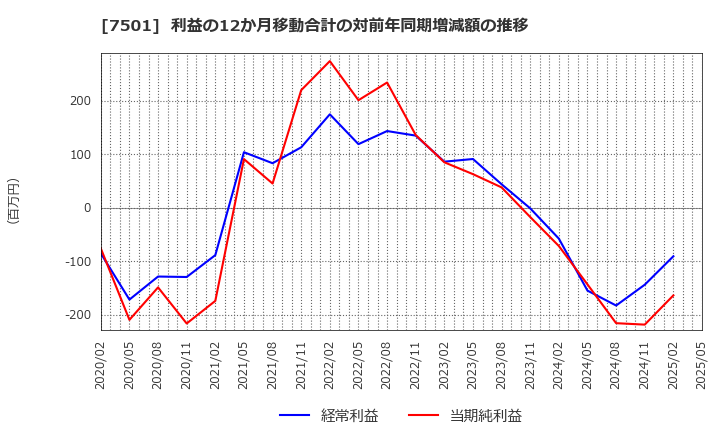 7501 (株)ティムコ: 利益の12か月移動合計の対前年同期増減額の推移