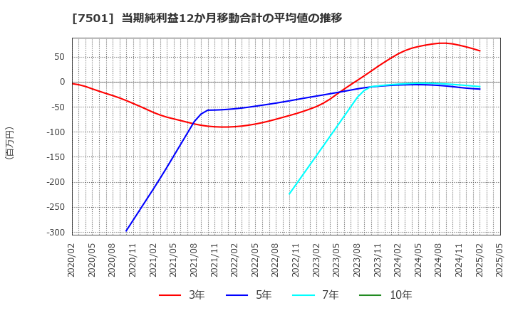 7501 (株)ティムコ: 当期純利益12か月移動合計の平均値の推移