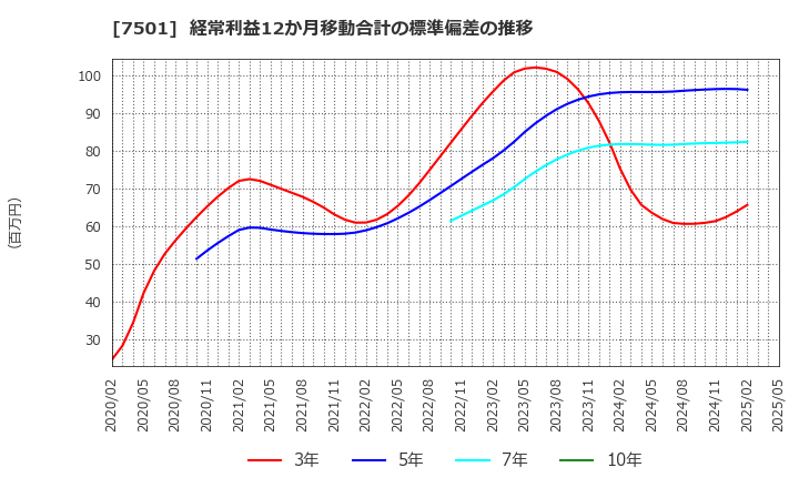 7501 (株)ティムコ: 経常利益12か月移動合計の標準偏差の推移