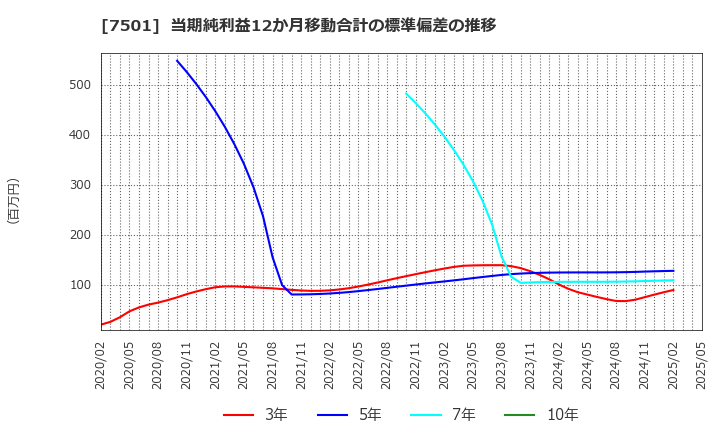 7501 (株)ティムコ: 当期純利益12か月移動合計の標準偏差の推移
