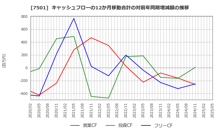 7501 (株)ティムコ: キャッシュフローの12か月移動合計の対前年同期増減額の推移