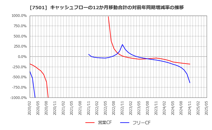 7501 (株)ティムコ: キャッシュフローの12か月移動合計の対前年同期増減率の推移