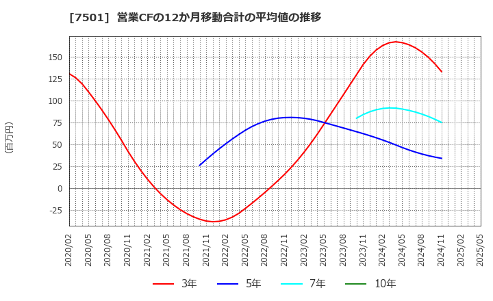 7501 (株)ティムコ: 営業CFの12か月移動合計の平均値の推移