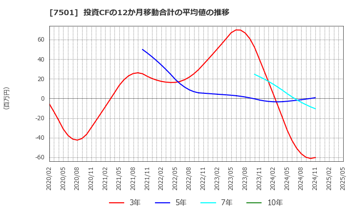 7501 (株)ティムコ: 投資CFの12か月移動合計の平均値の推移