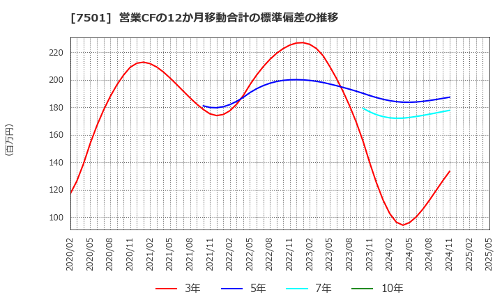 7501 (株)ティムコ: 営業CFの12か月移動合計の標準偏差の推移