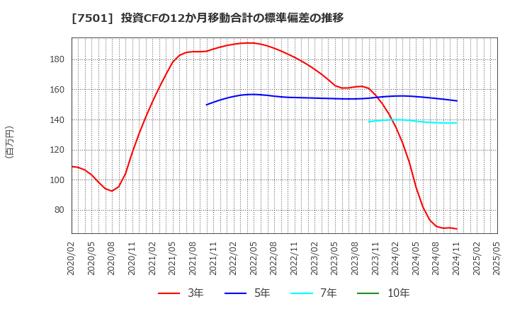 7501 (株)ティムコ: 投資CFの12か月移動合計の標準偏差の推移