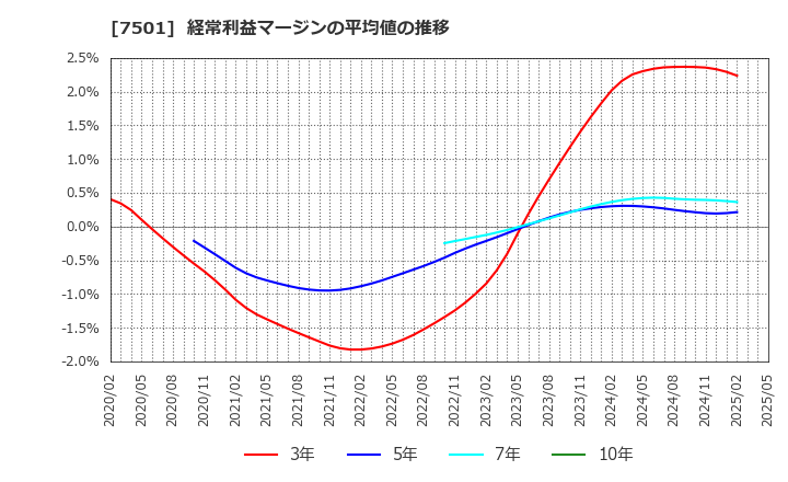 7501 (株)ティムコ: 経常利益マージンの平均値の推移