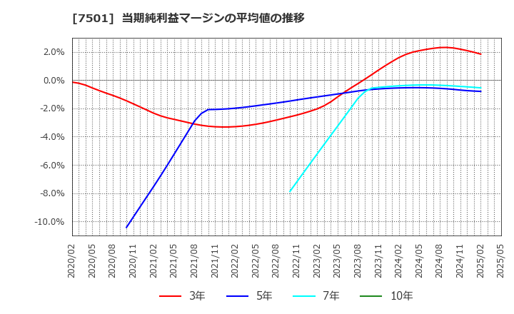 7501 (株)ティムコ: 当期純利益マージンの平均値の推移