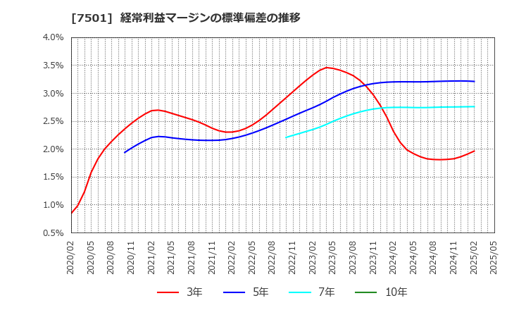 7501 (株)ティムコ: 経常利益マージンの標準偏差の推移