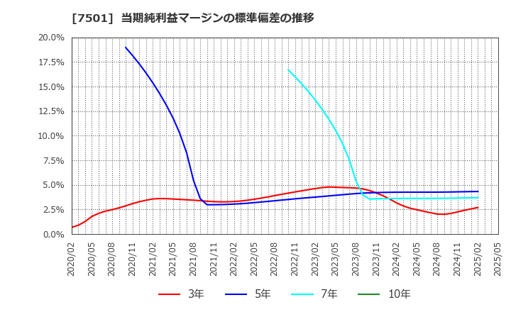 7501 (株)ティムコ: 当期純利益マージンの標準偏差の推移