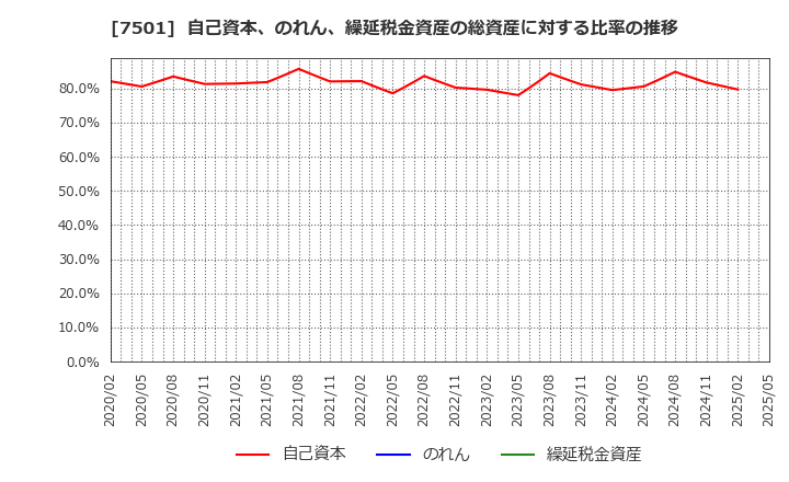 7501 (株)ティムコ: 自己資本、のれん、繰延税金資産の総資産に対する比率の推移