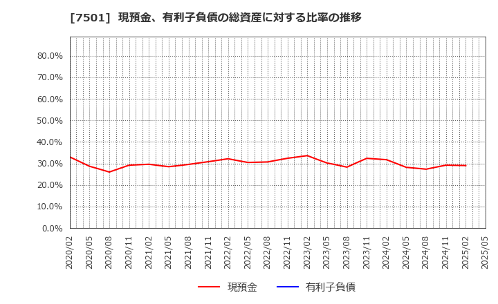 7501 (株)ティムコ: 現預金、有利子負債の総資産に対する比率の推移